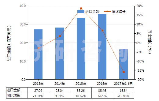 2013-2017年6月中國分散染料及以其為基本成分的制品,不論是否有化學(xué)定義(HS32041100)進口總額及增速統(tǒng)計